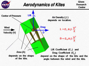 Aerodynam of Kites Image